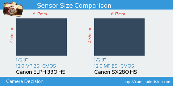 Canon ELPH 330 HS vs Canon SX280 HS Sensor Size Comparison