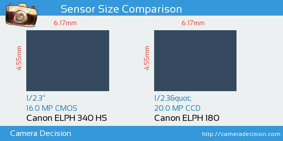 Canon ELPH 340 HS vs Canon ELPH 180 Sensor Size Comparison