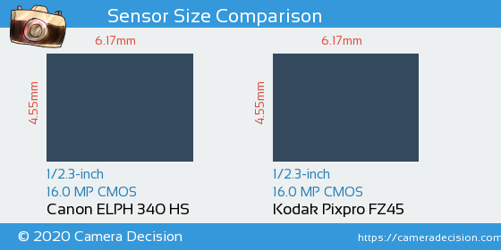 Canon ELPH 340 HS vs Kodak FZ45 Sensor Size Comparison
