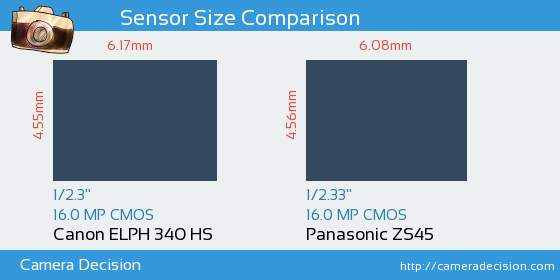 Canon ELPH 340 HS vs Panasonic ZS45 Sensor Size Comparison