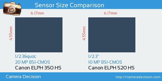 Canon ELPH 350 HS vs Canon ELPH 520 HS Sensor Size Comparison