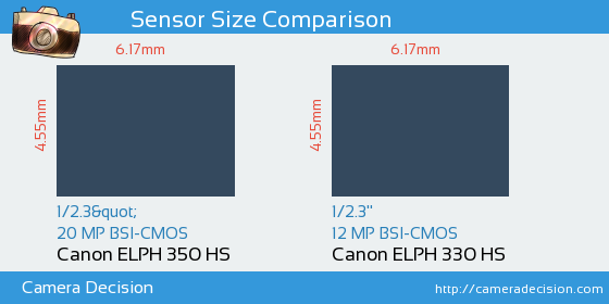 Canon ELPH 350 HS vs Canon ELPH 330 HS Sensor Size Comparison