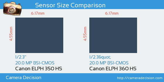 Canon ELPH 350 HS vs Canon ELPH 360 HS Sensor Size Comparison