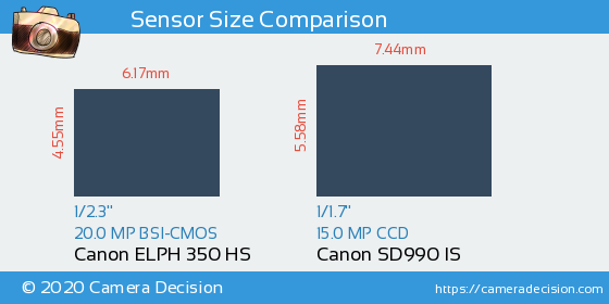 Canon ELPH 350 HS vs Canon SD990 IS Sensor Size Comparison
