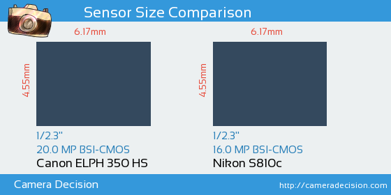 Canon ELPH 350 HS vs Nikon S810c Sensor Size Comparison