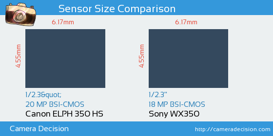 Canon ELPH 350 HS vs Sony WX350 Sensor Size Comparison