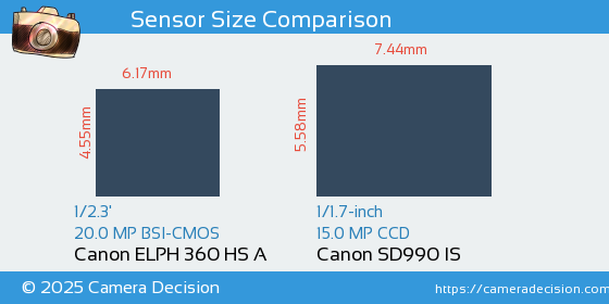 Canon ELPH 360 HS A vs Canon SD990 IS Sensor Size Comparison