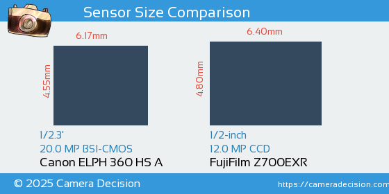 Canon ELPH 360 HS A vs FujiFilm Z700EXR Sensor Size Comparison