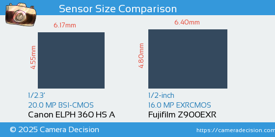 Canon ELPH 360 HS A vs Fujifilm Z900EXR Sensor Size Comparison