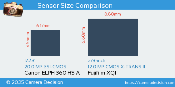 Canon ELPH 360 HS A vs Fujifilm XQ1 Sensor Size Comparison