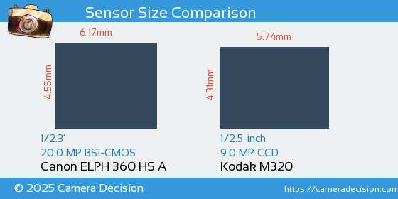 Canon ELPH 360 HS A vs Kodak M320 Sensor Size Comparison