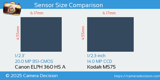 Canon ELPH 360 HS A vs Kodak M575 Sensor Size Comparison