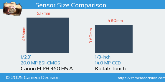 Canon ELPH 360 HS A vs Kodak Touch Sensor Size Comparison
