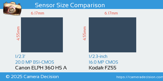 Canon ELPH 360 HS A vs Kodak FZ55 Sensor Size Comparison
