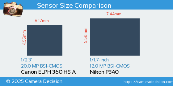 Canon ELPH 360 HS A vs Nikon P340 Sensor Size Comparison