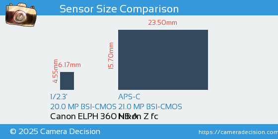 Canon ELPH 360 HS A vs Nikon Z fc Sensor Size Comparison