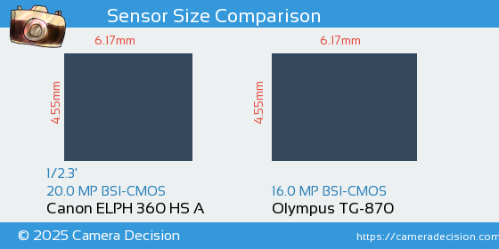 Canon ELPH 360 HS A vs Olympus TG-870 Sensor Size Comparison