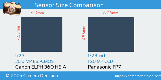 Canon ELPH 360 HS A vs Panasonic FP7 Sensor Size Comparison