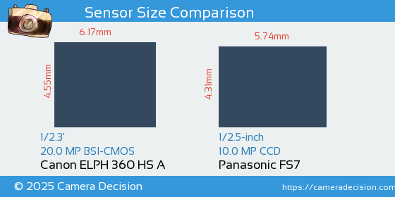 Canon ELPH 360 HS A vs Panasonic FS7 Sensor Size Comparison