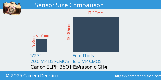 Canon ELPH 360 HS A vs Panasonic GH4 Sensor Size Comparison