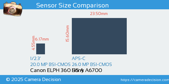 Canon ELPH 360 HS A vs Sony A6700 Sensor Size Comparison