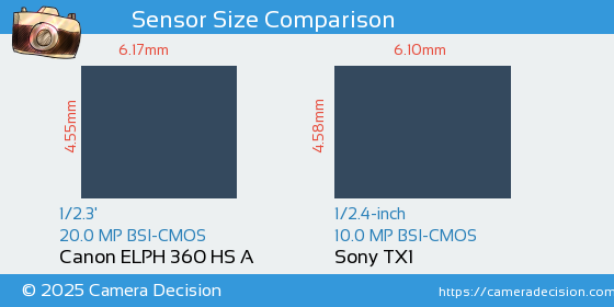 Canon ELPH 360 HS A vs Sony TX1 Sensor Size Comparison