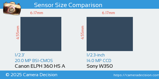 Canon ELPH 360 HS A vs Sony W350 Sensor Size Comparison