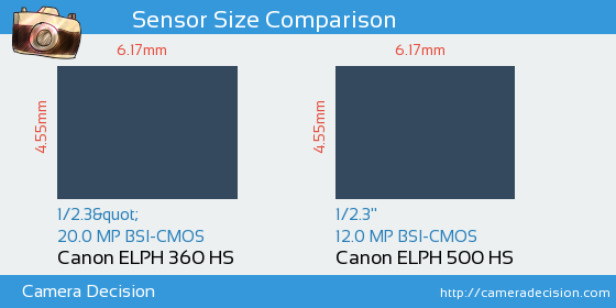 Canon ELPH 360 HS vs Canon ELPH 500 HS Sensor Size Comparison