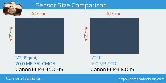Canon ELPH 360 HS vs Canon ELPH 140 IS Sensor Size Comparison