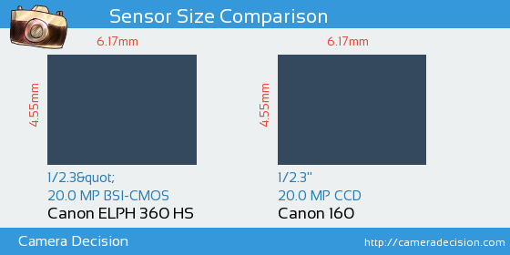 Canon ELPH 360 HS vs Canon 160 Sensor Size Comparison