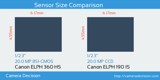 Canon ELPH 360 HS vs Canon ELPH 190 IS Sensor Size Comparison