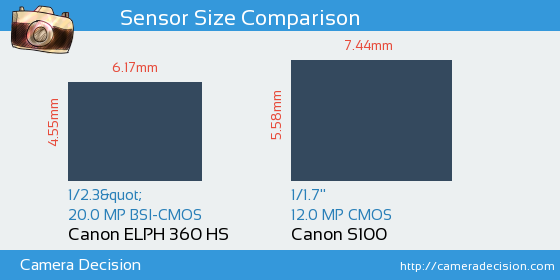 Canon ELPH 360 HS vs Canon S100 Sensor Size Comparison