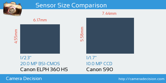 Canon ELPH 360 HS vs Canon S90 Sensor Size Comparison