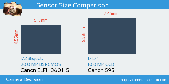 Canon ELPH 360 HS vs Canon S95 Sensor Size Comparison