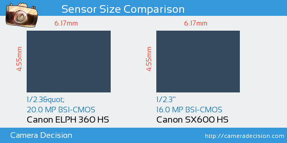 Canon ELPH 360 HS vs Canon SX600 HS Sensor Size Comparison