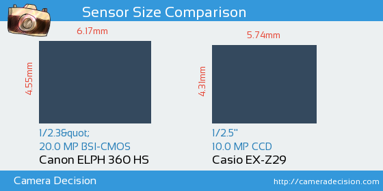 Canon ELPH 360 HS vs Casio EX-Z29 Sensor Size Comparison