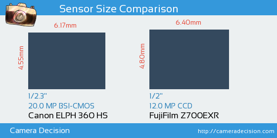 Canon ELPH 360 HS vs FujiFilm Z700EXR Sensor Size Comparison