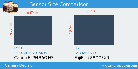 Canon ELPH 360 HS vs FujiFilm Z800EXR Sensor Size Comparison