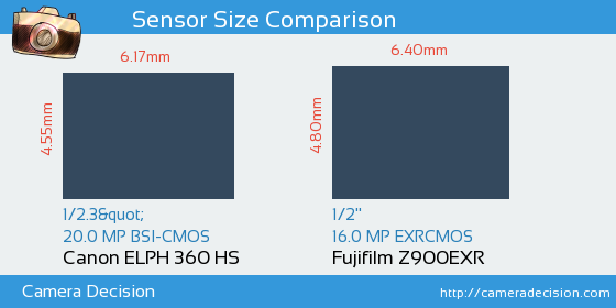 Canon ELPH 360 HS vs Fujifilm Z900EXR Sensor Size Comparison