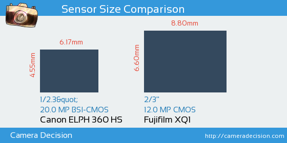 Canon ELPH 360 HS vs Fujifilm XQ1 Sensor Size Comparison