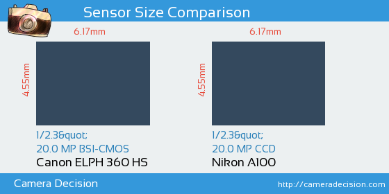 Canon ELPH 360 HS vs Nikon A100 Sensor Size Comparison
