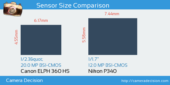 Canon ELPH 360 HS vs Nikon P340 Sensor Size Comparison