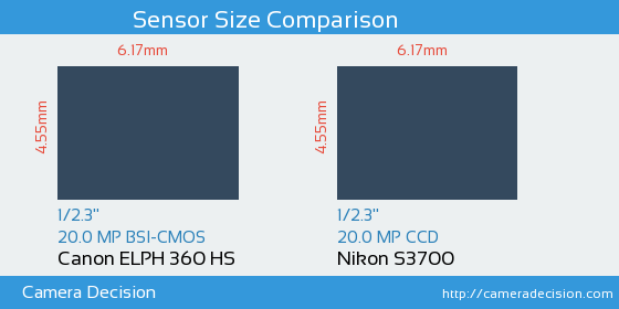 Canon ELPH 360 HS vs Nikon S3700 Sensor Size Comparison