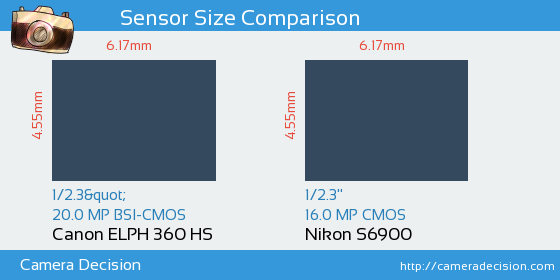 Canon ELPH 360 HS vs Nikon S6900 Sensor Size Comparison