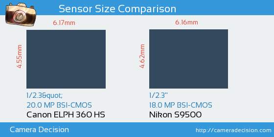 Canon ELPH 360 HS vs Nikon S9500 Sensor Size Comparison