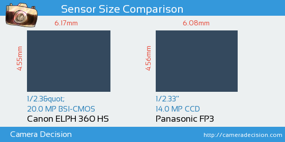 Canon ELPH 360 HS vs Panasonic FP3 Sensor Size Comparison