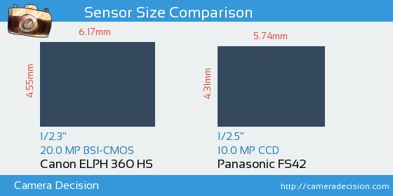Canon ELPH 360 HS vs Panasonic FS42 Sensor Size Comparison