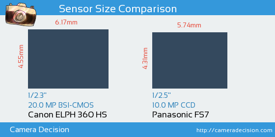 Canon ELPH 360 HS vs Panasonic FS7 Sensor Size Comparison