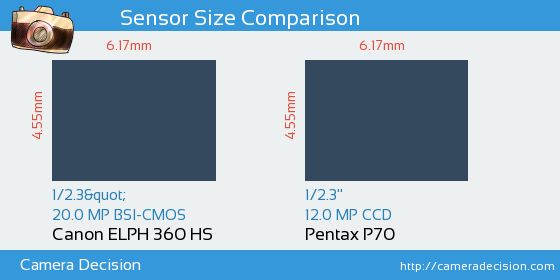 Canon ELPH 360 HS vs Pentax P70 Sensor Size Comparison