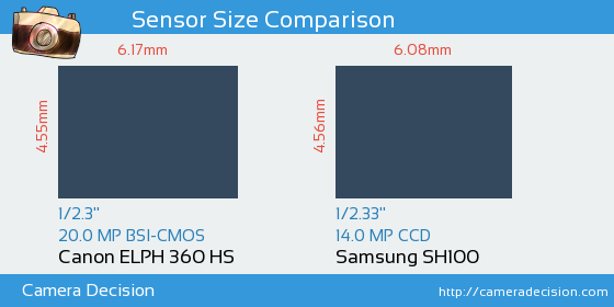 Canon ELPH 360 HS vs Samsung SH100 Sensor Size Comparison